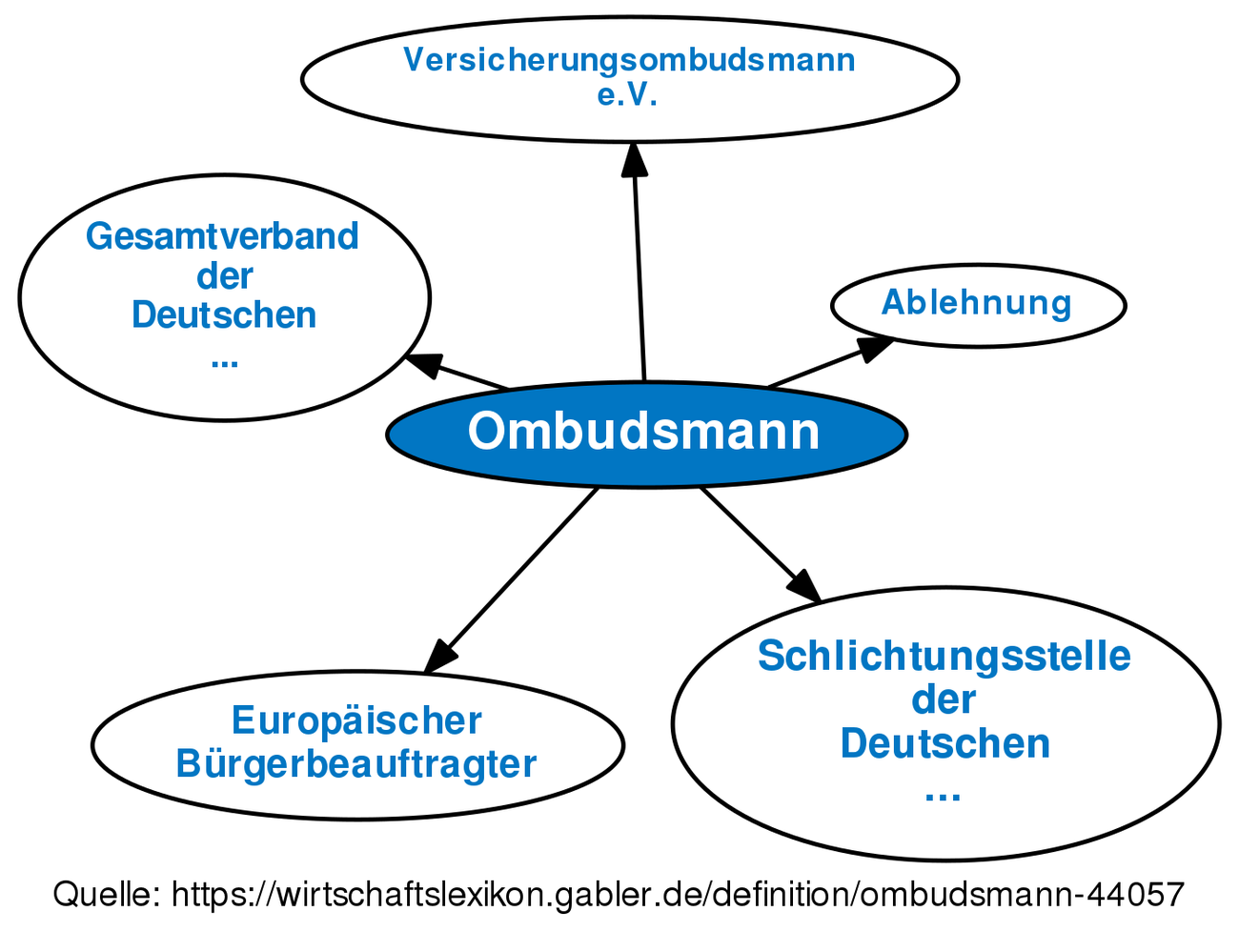 Ombudsmann • Definition | Gabler Wirtschaftslexikon