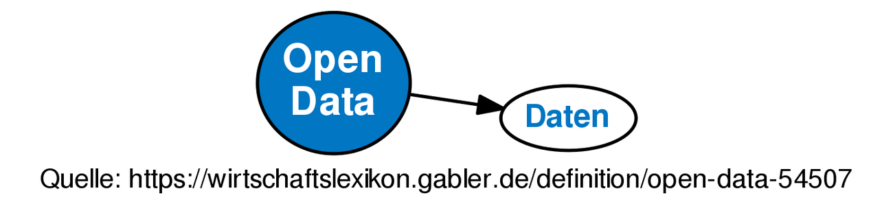 open-data-definition-gabler-wirtschaftslexikon