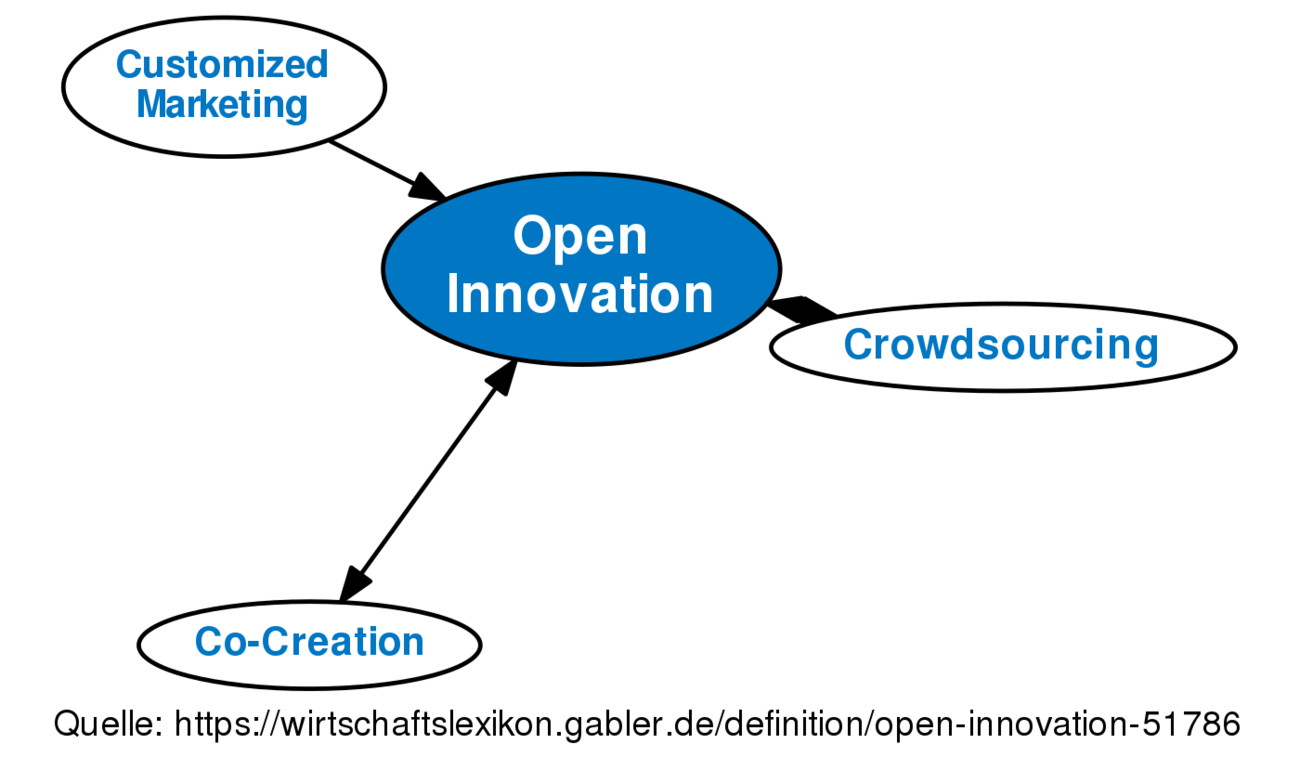 Open Innovation • Definition | Gabler Wirtschaftslexikon