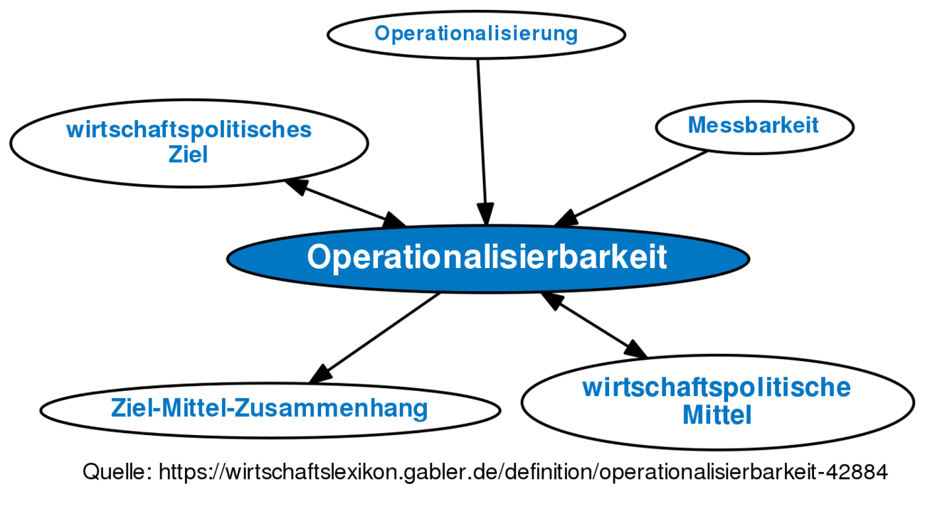 Operationalisierbarkeit • Definition | Gabler Wirtschaftslexikon