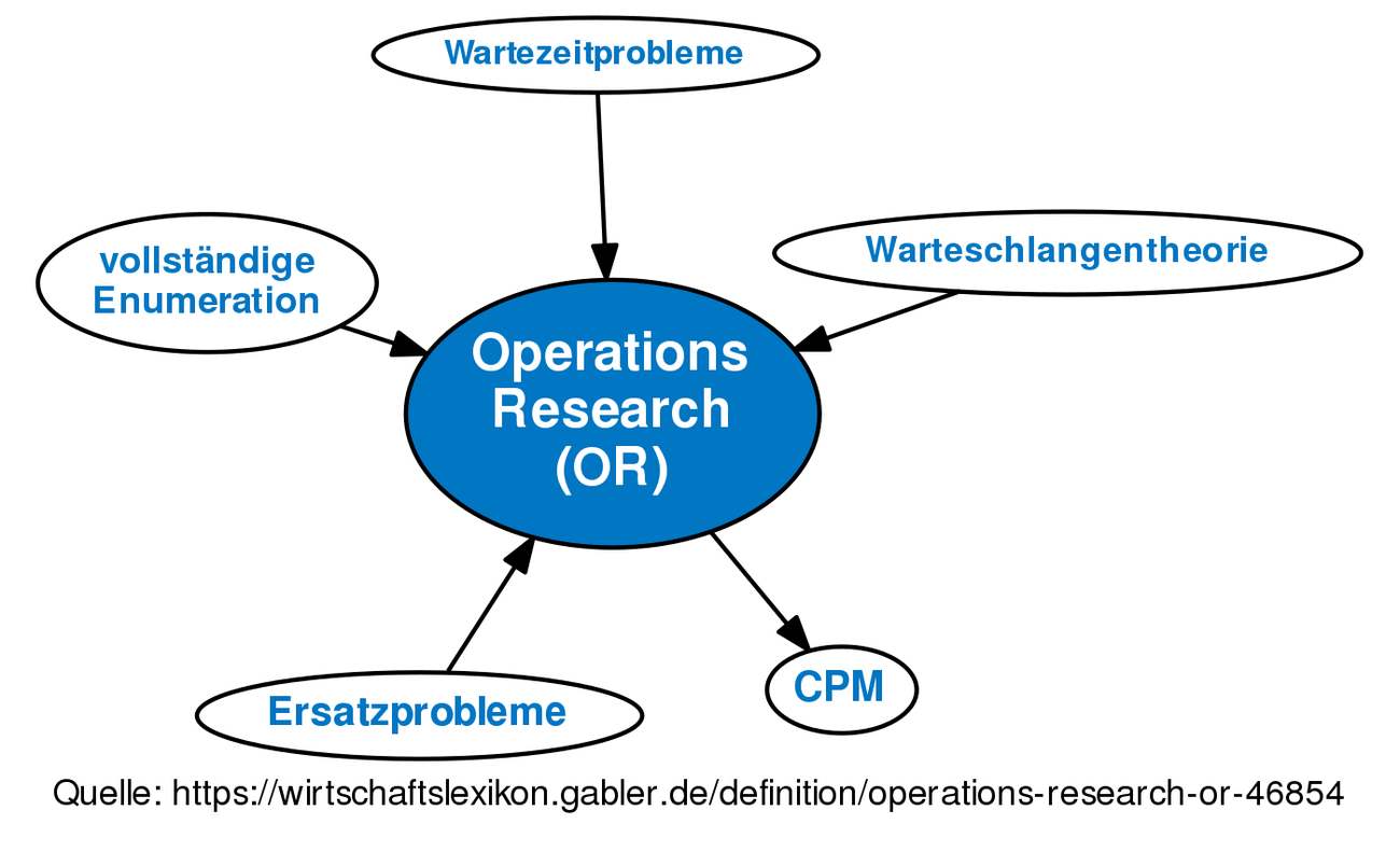 Operations Research (OR) • Definition | Gabler Wirtschaftslexikon