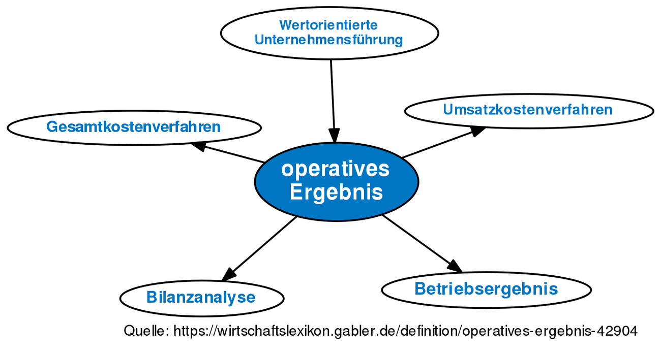 Operatives Ergebnis • Definition | Gabler Wirtschaftslexikon