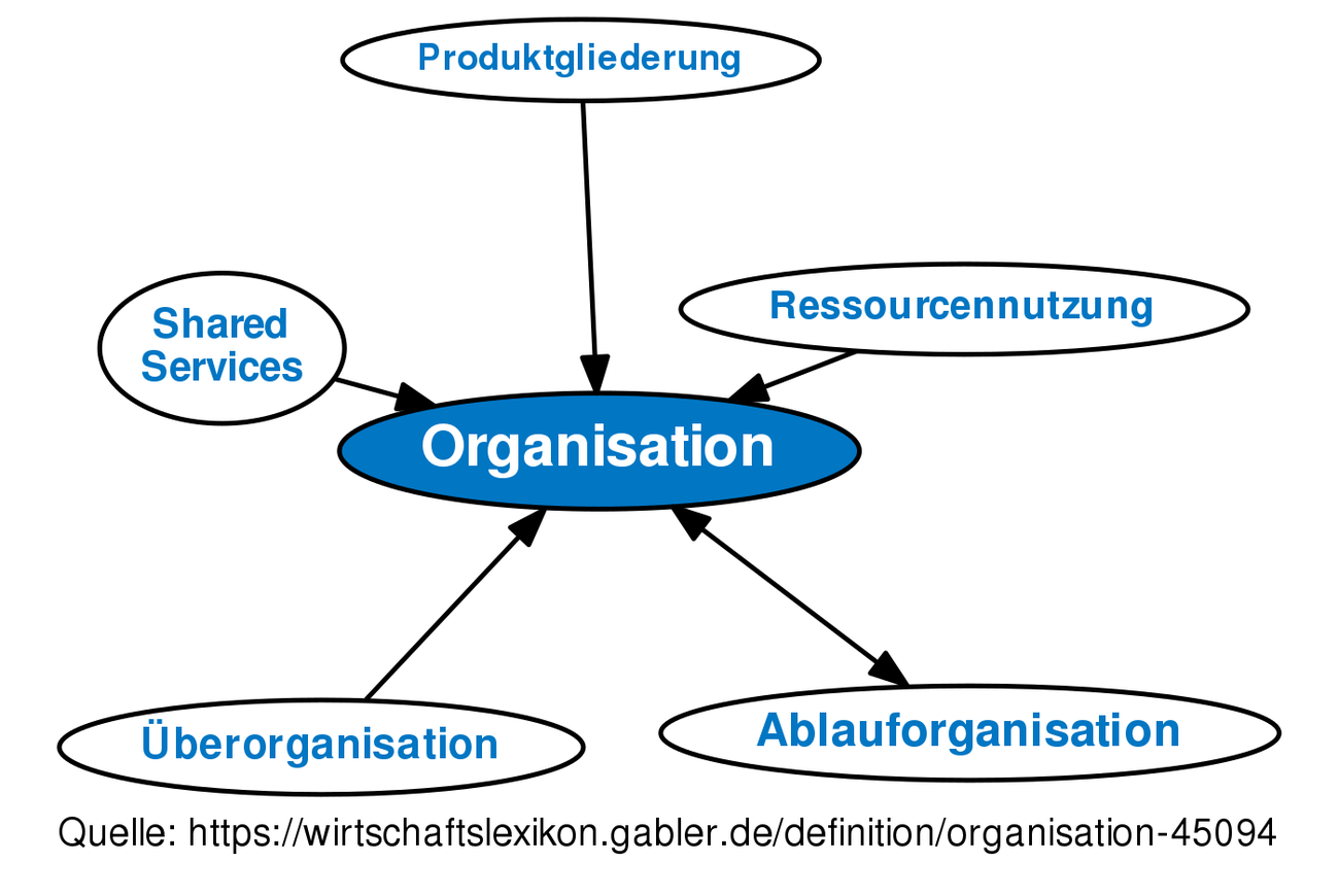 organisation-definition-gabler-wirtschaftslexikon