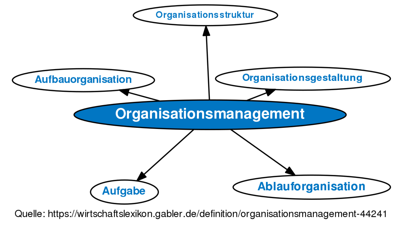 Organisationsmanagement • Definition | Gabler Wirtschaftslexikon