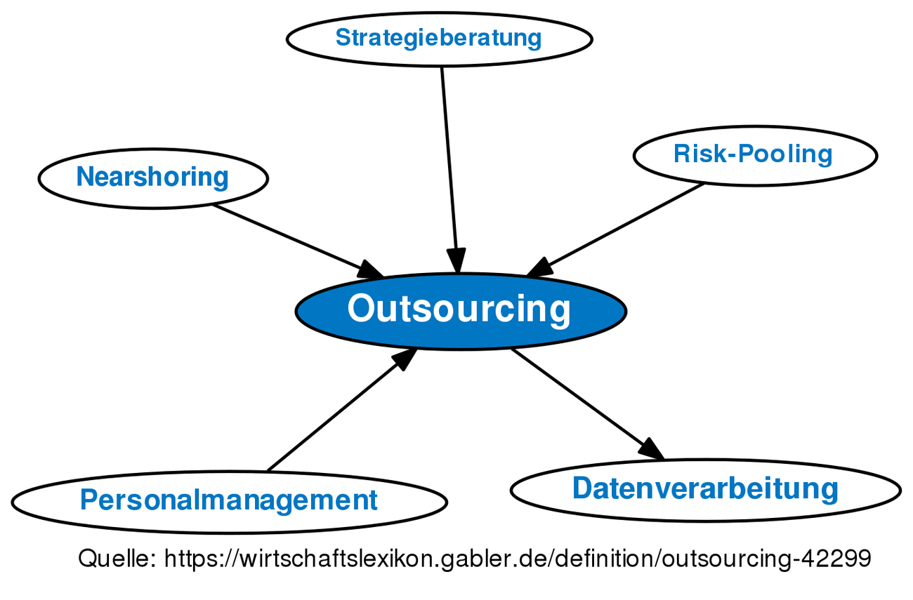 Outsourcing • Definition | Gabler Wirtschaftslexikon