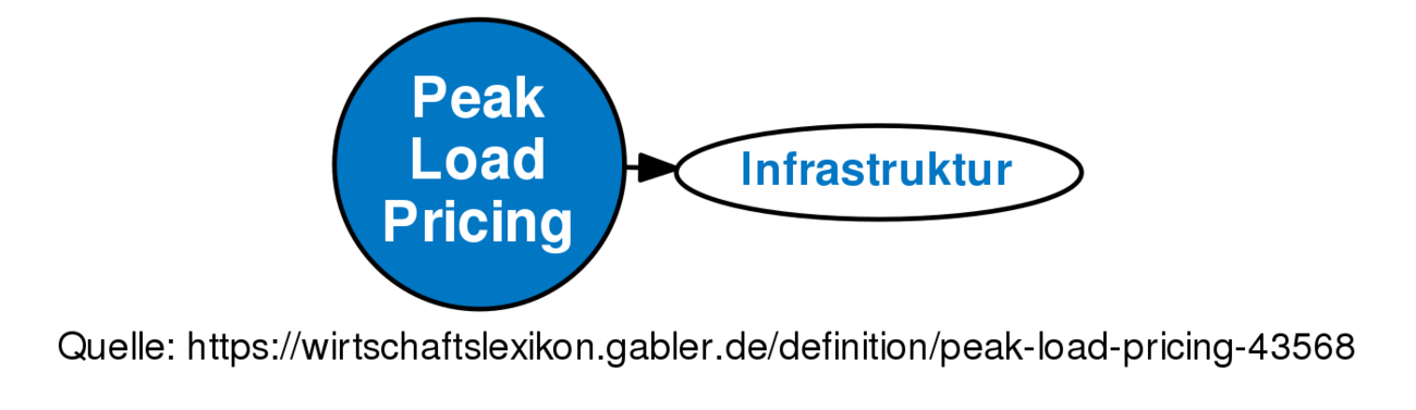 peak-load-pricing-definition-gabler-wirtschaftslexikon