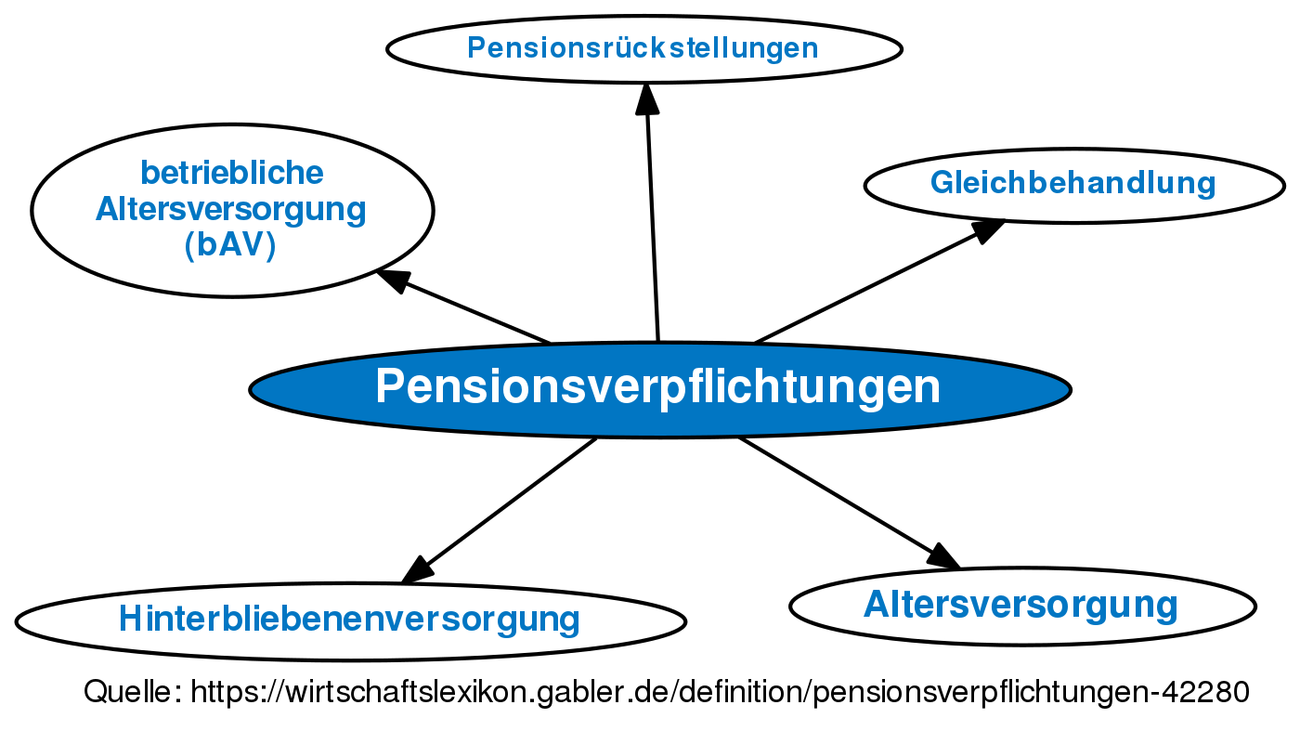 Pensionsverpflichtungen • Definition | Gabler Wirtschaftslexikon