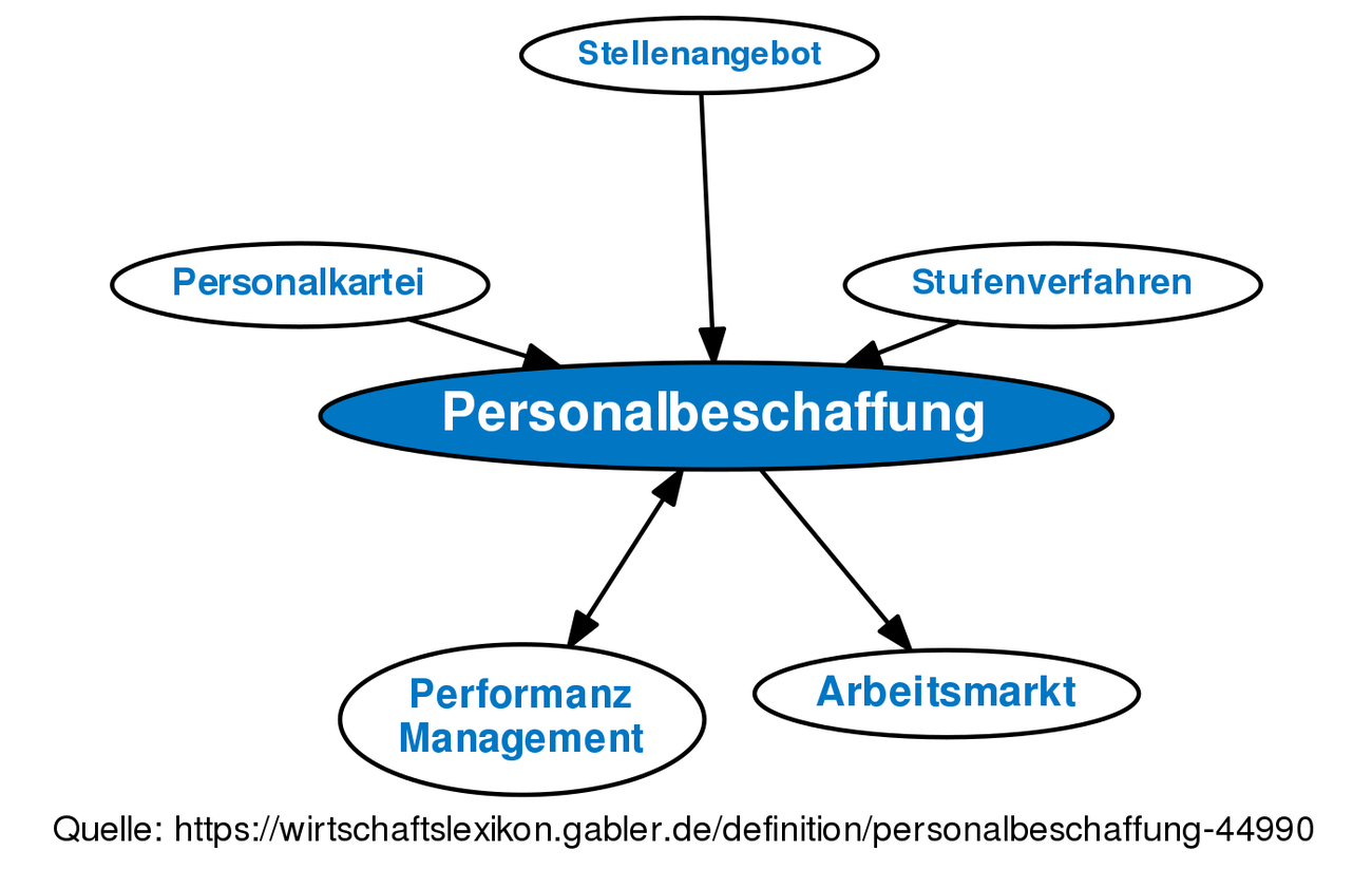 Personalbeschaffung • Definition | Gabler Wirtschaftslexikon