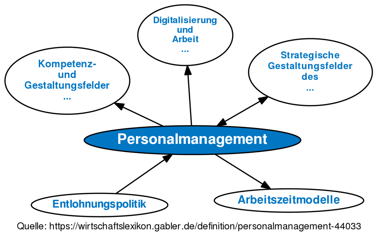 Personalmanagement • Definition | Gabler Wirtschaftslexikon