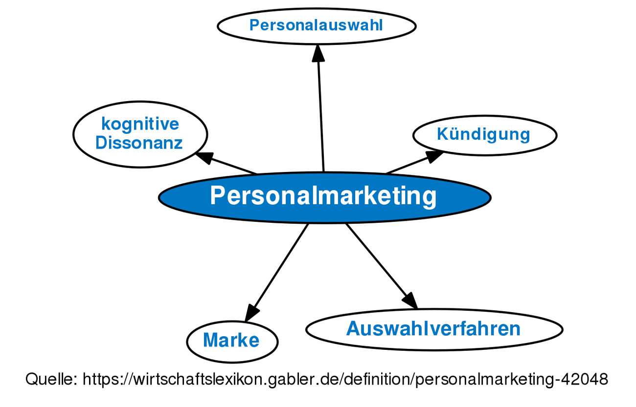 Personalmarketing • Definition | Gabler Wirtschaftslexikon