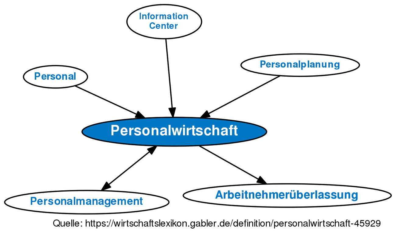 Personalwirtschaft • Definition | Gabler Wirtschaftslexikon