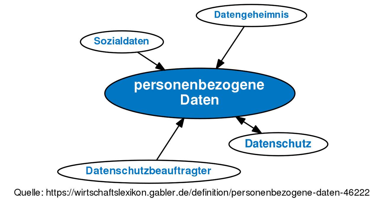 Personenbezogene Daten • Definition | Gabler Wirtschaftslexikon