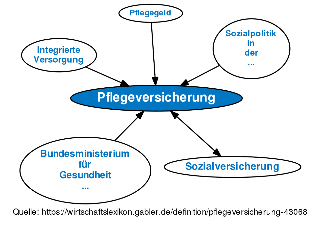 Pflegeversicherung • Definition | Gabler Wirtschaftslexikon