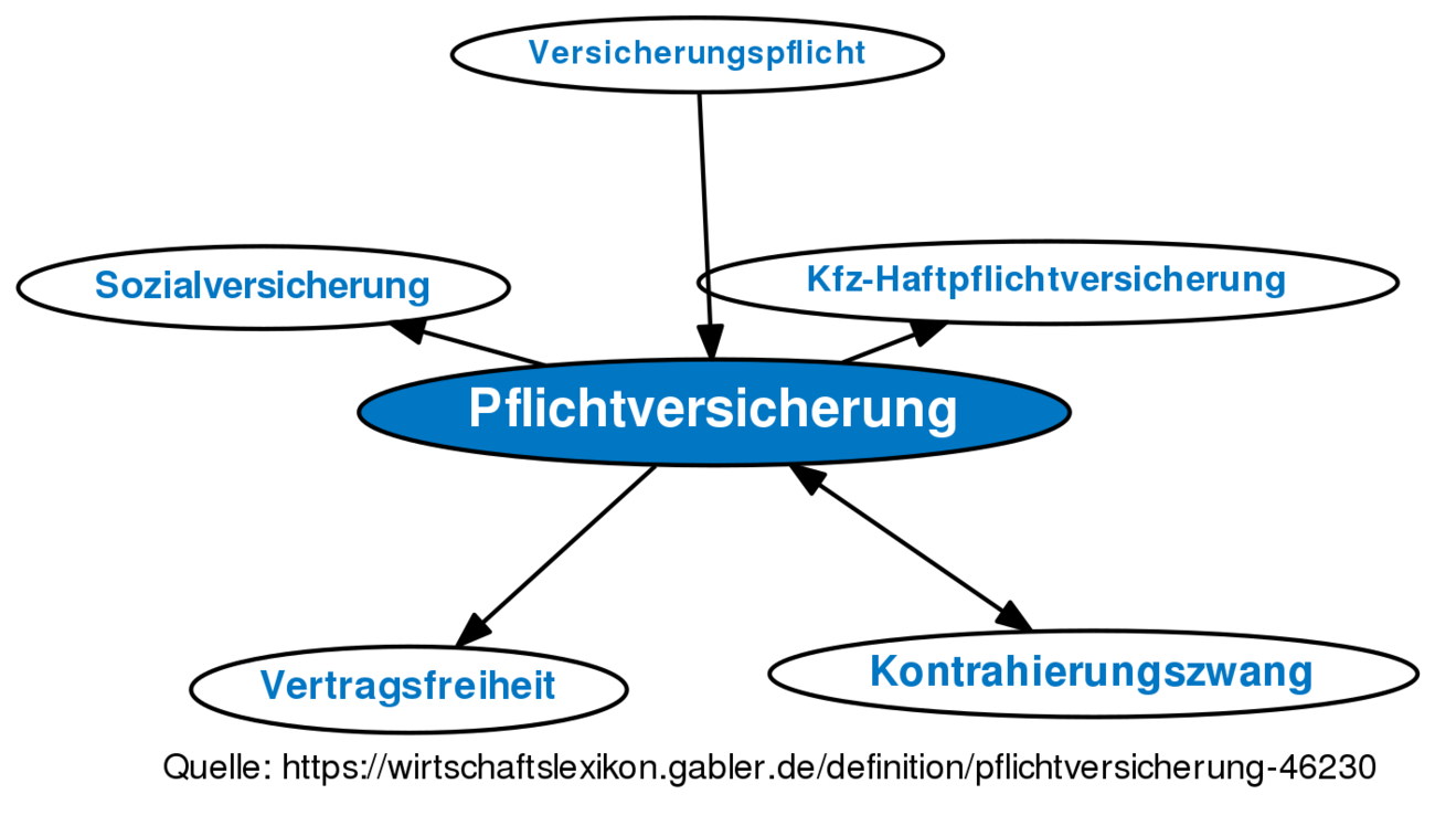 Pflichtversicherung • Definition | Gabler Wirtschaftslexikon