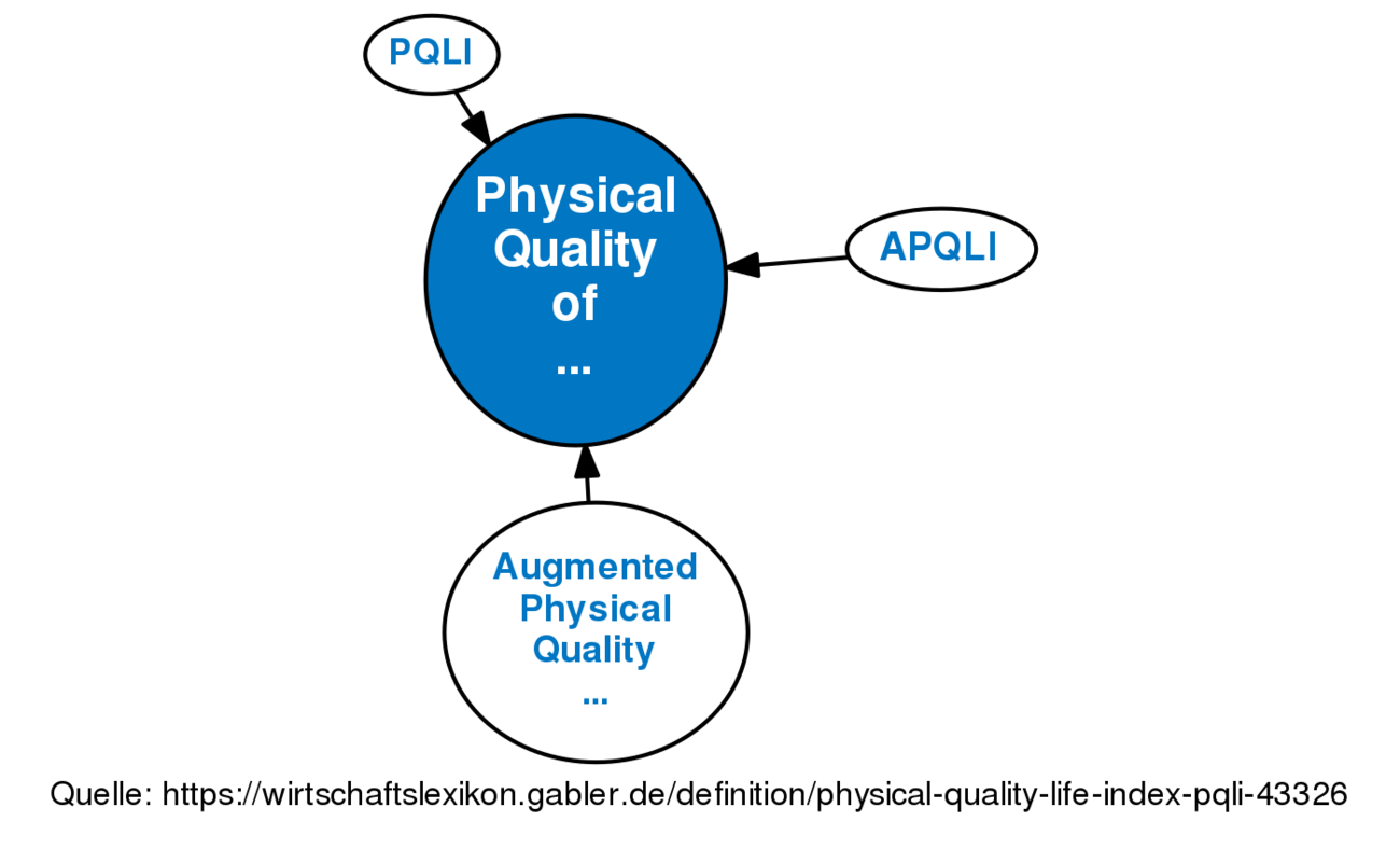 physical-quality-of-life-index-pqli-definition-gabler