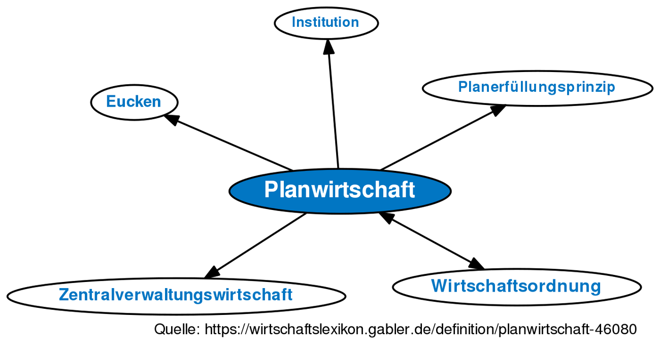 planwirtschaft-definition-gabler-wirtschaftslexikon