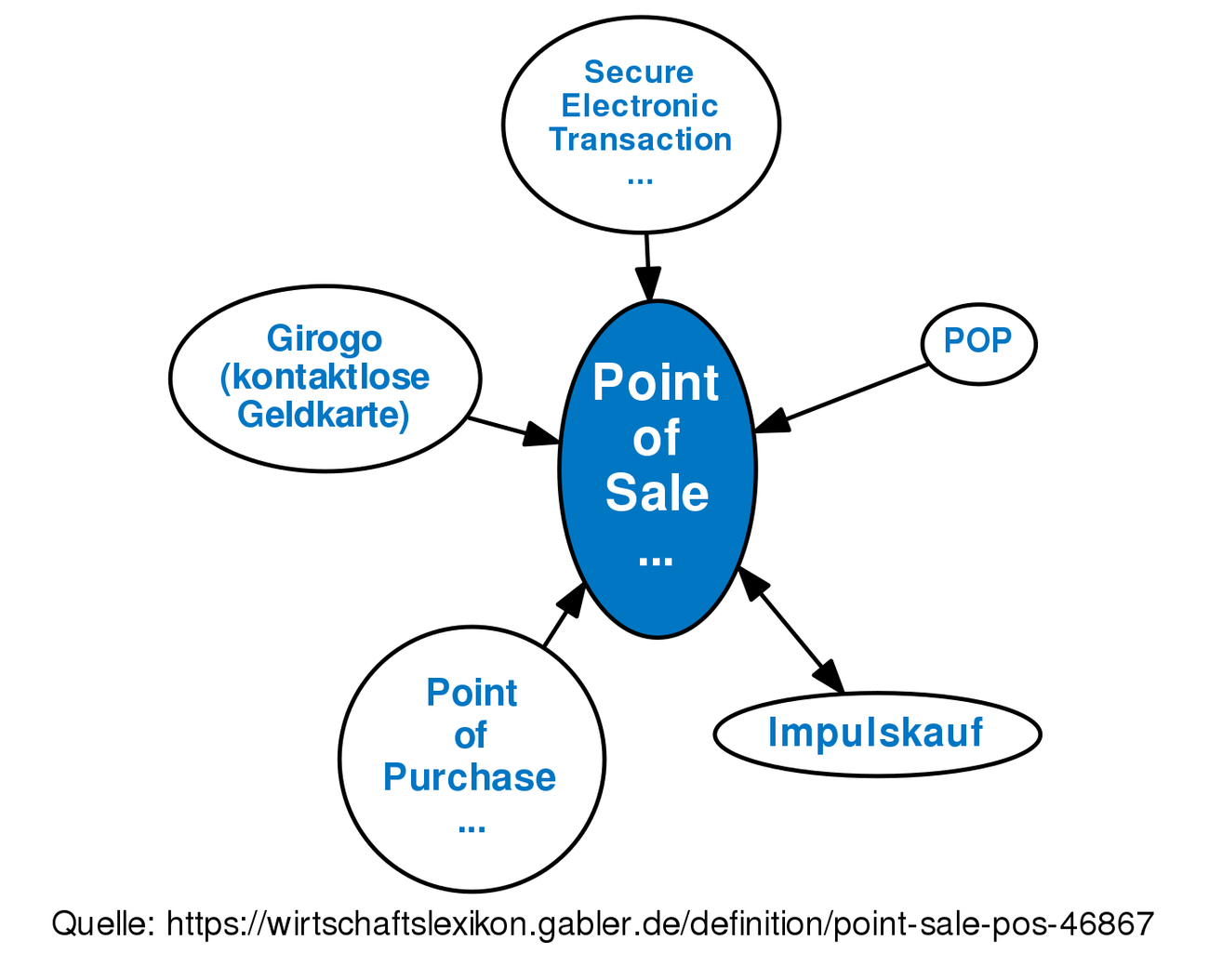 point-of-sale-pos-definition-gabler-wirtschaftslexikon