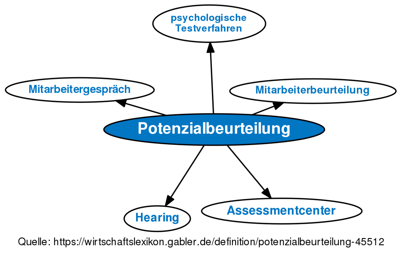 Potenzialbeurteilung • Definition | Gabler Wirtschaftslexikon