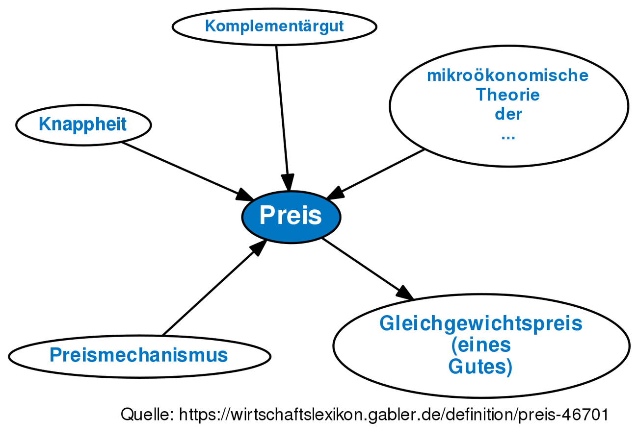 Preis • Definition | Gabler Wirtschaftslexikon