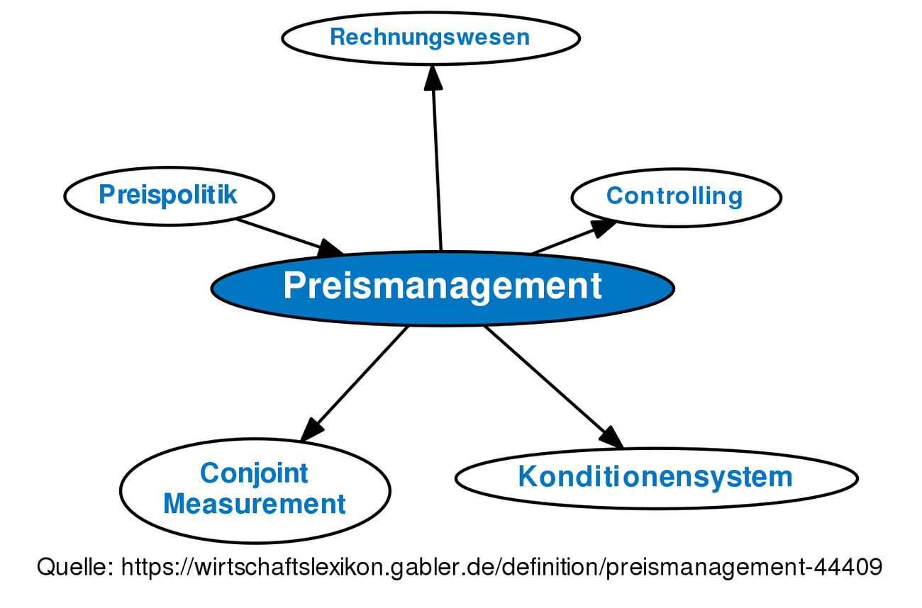 Preismanagement • Definition | Gabler Wirtschaftslexikon