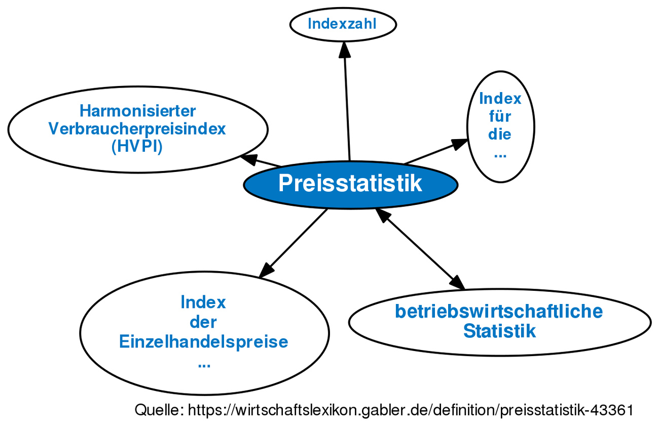 Preisstatistik • Definition | Gabler Wirtschaftslexikon