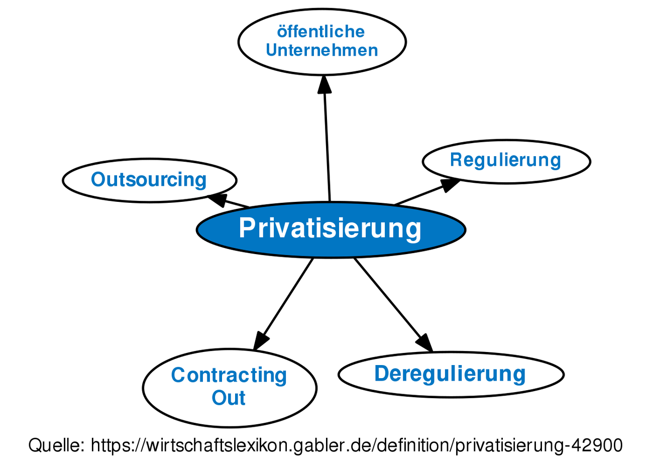 Privatisierung • Definition | Gabler Wirtschaftslexikon