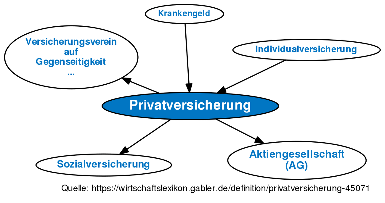 Privatversicherung • Definition | Gabler Wirtschaftslexikon