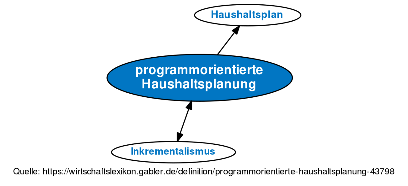 Programmorientierte Haushaltsplanung • Definition | Gabler ...