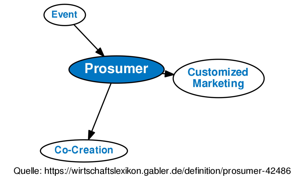 Prosumer • Definition | Gabler Wirtschaftslexikon