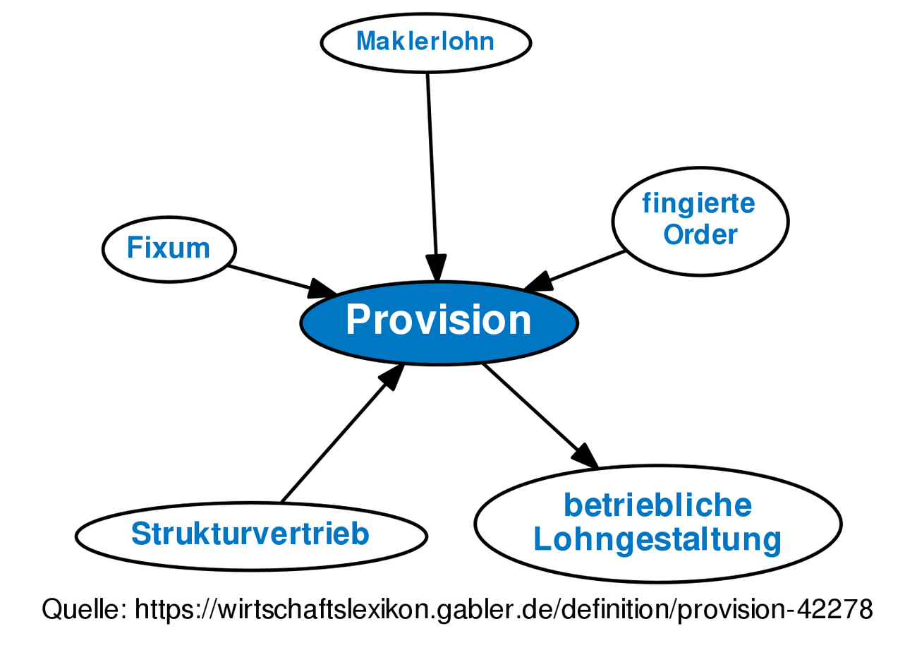 provision task meaning