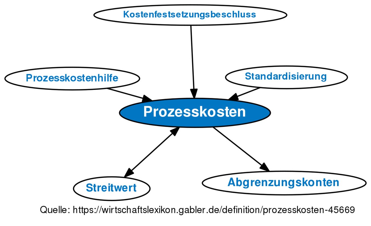 Prozesskosten • Definition | Gabler Wirtschaftslexikon