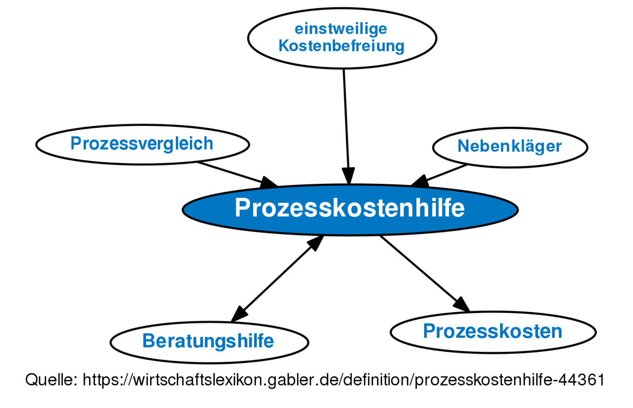 Prozesskostenhilfe • Definition | Gabler Wirtschaftslexikon