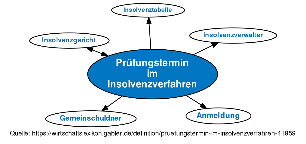 Prüfungstermin Im Insolvenzverfahren • Definition | Gabler ...