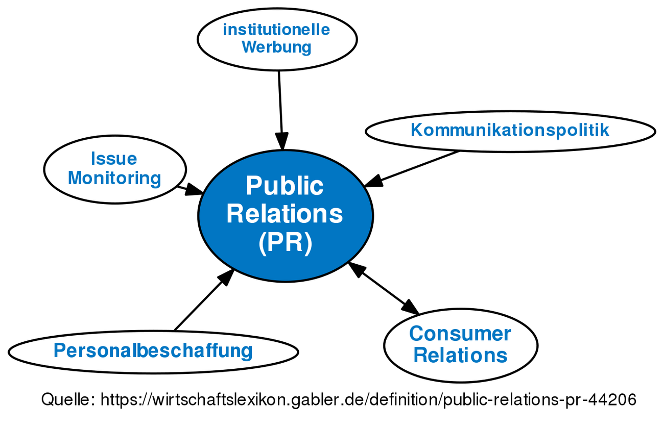 Public Relations (PR) • Definition | Gabler Wirtschaftslexikon