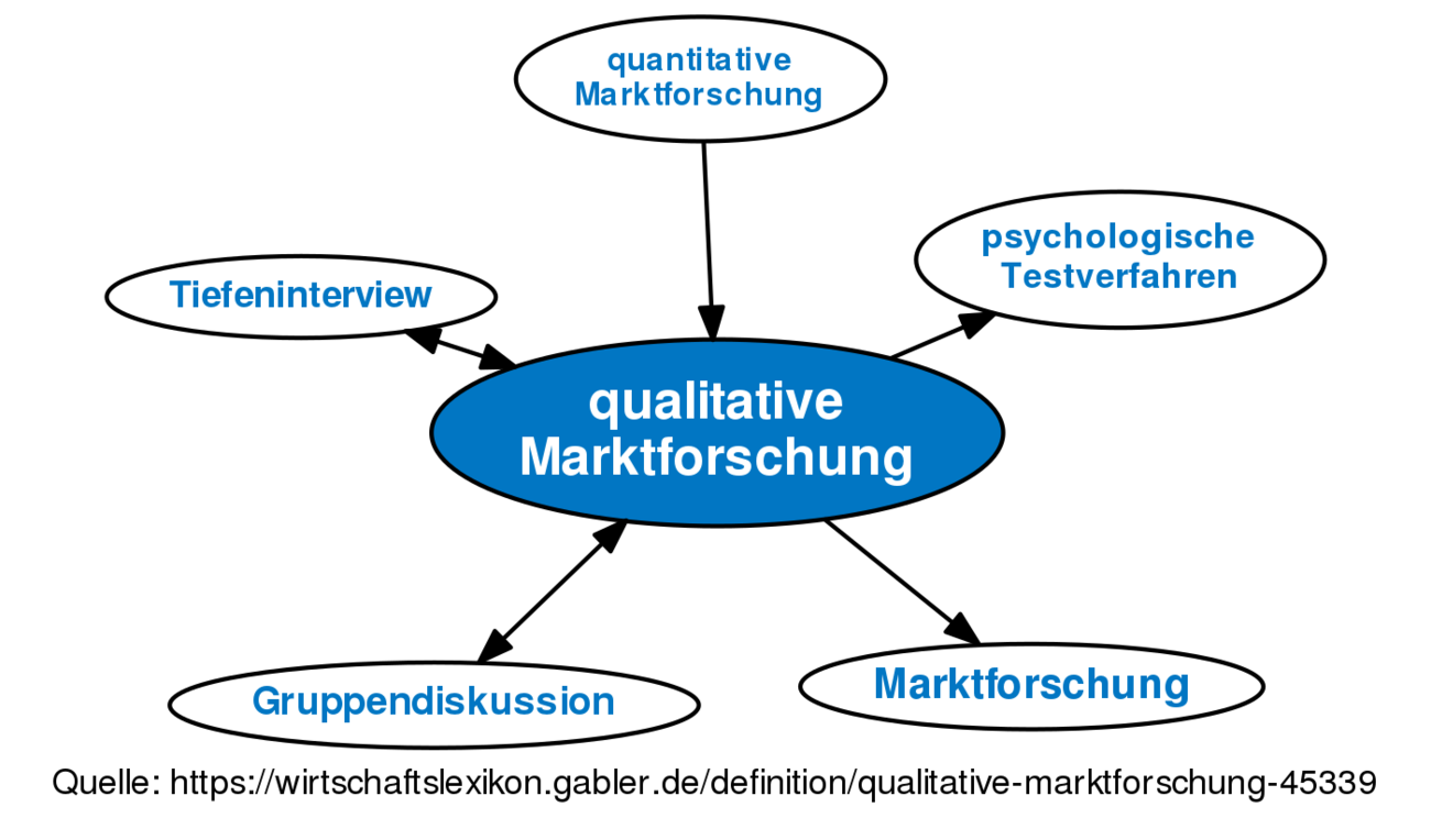 Qualitative Marktforschung • Definition | Gabler Wirtschaftslexikon