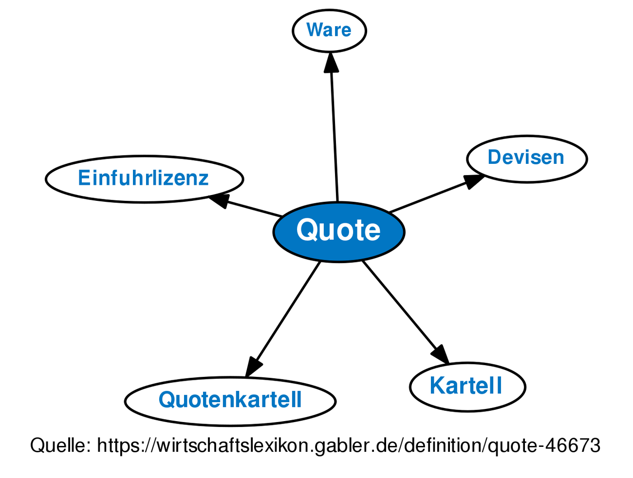 Quote • Definition | Gabler Wirtschaftslexikon