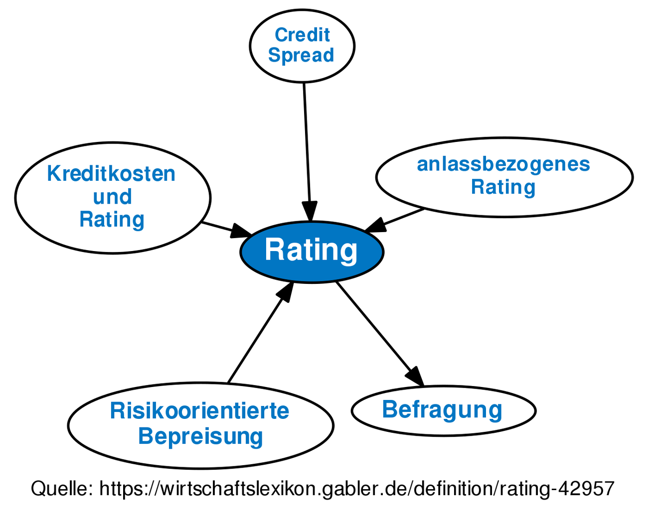 rating-definition-gabler-wirtschaftslexikon