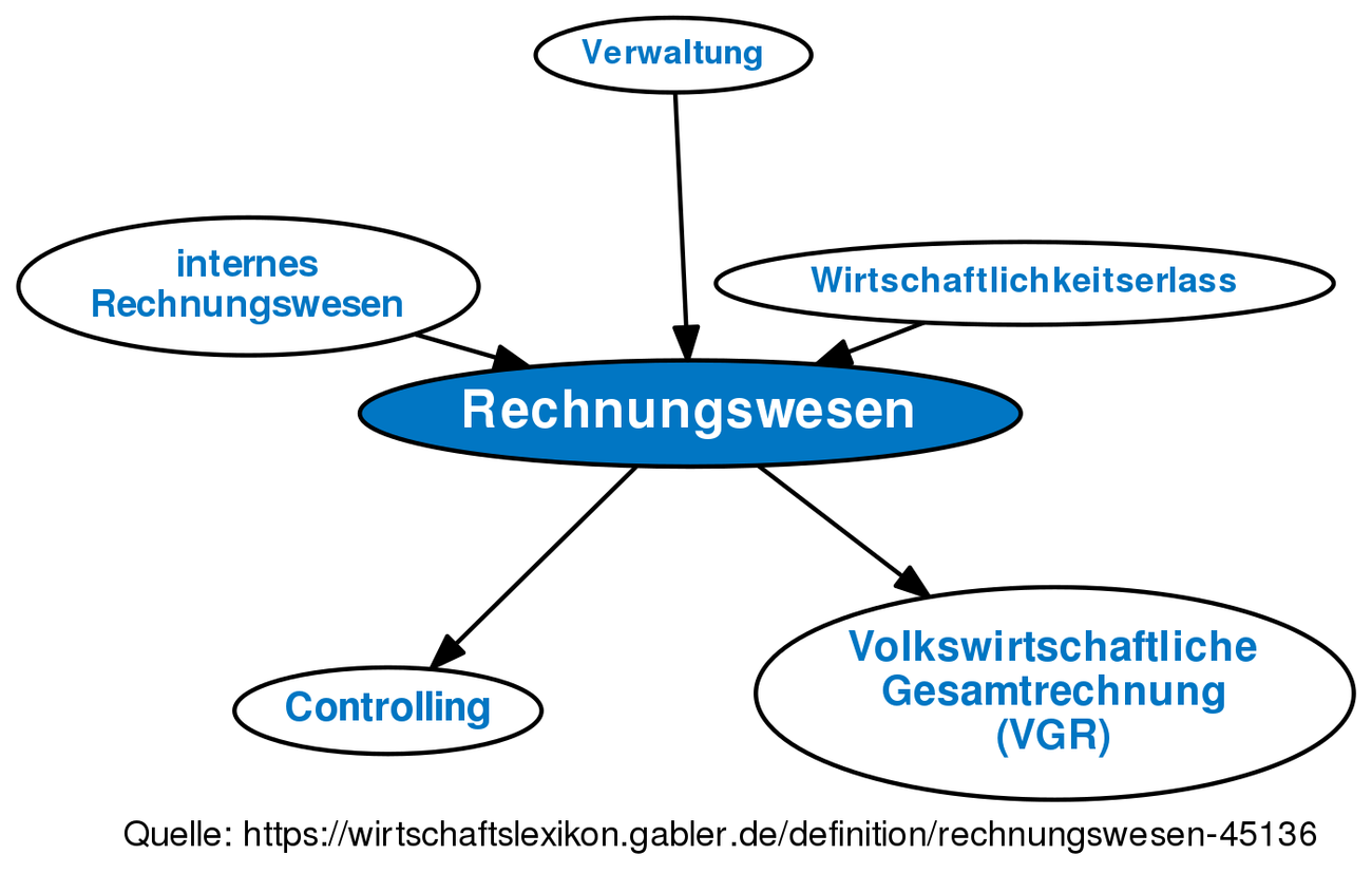 Rechnungswesen • Definition | Gabler Wirtschaftslexikon