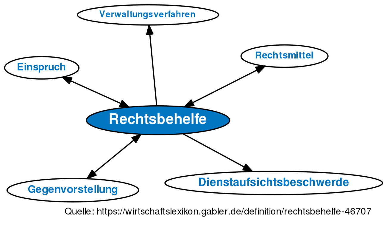 Rechtsbehelfe • Definition | Gabler Wirtschaftslexikon