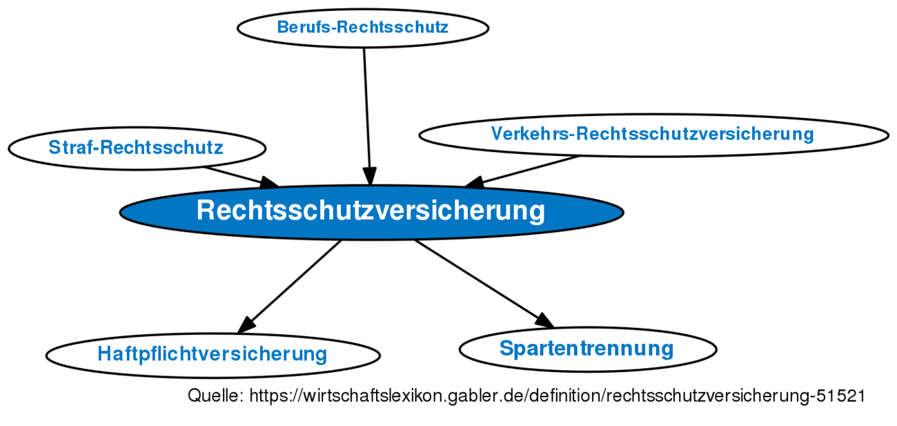 Rechtsschutzversicherung • Definition | Gabler Wirtschaftslexikon