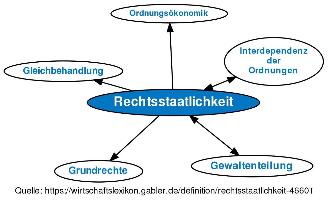 Rechtsstaatlichkeit • Definition | Gabler Wirtschaftslexikon