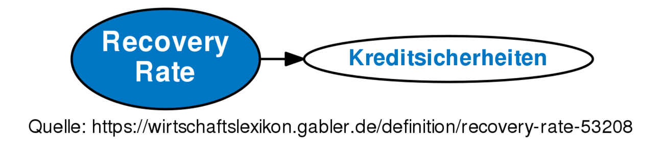 Recovery Rate • Definition | Gabler Wirtschaftslexikon