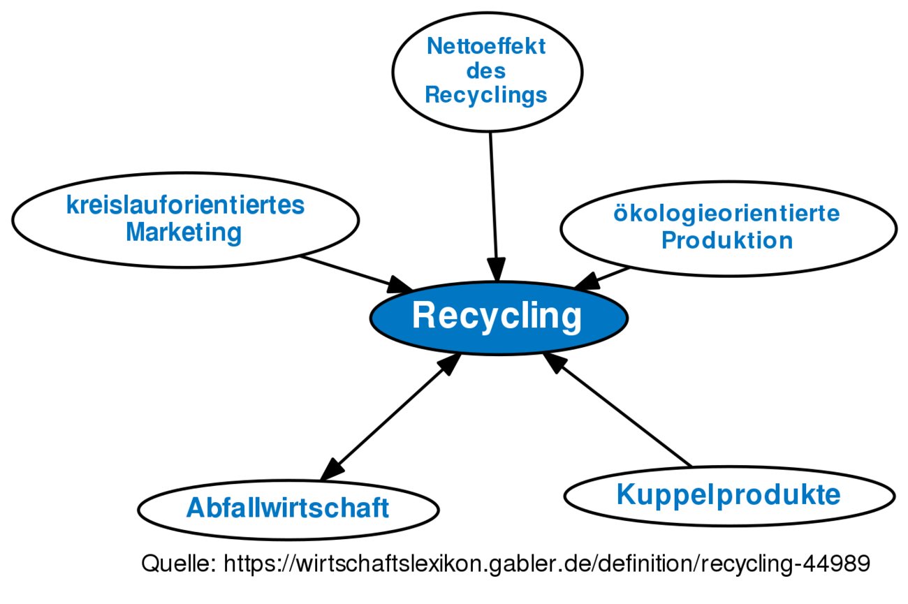 recycling-definition-gabler-wirtschaftslexikon