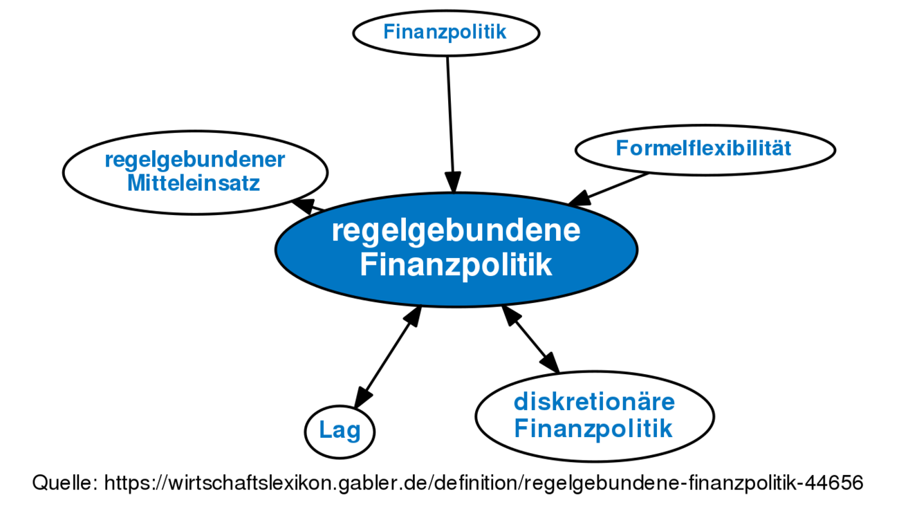 Regelgebundene Finanzpolitik • Definition | Gabler Wirtschaftslexikon