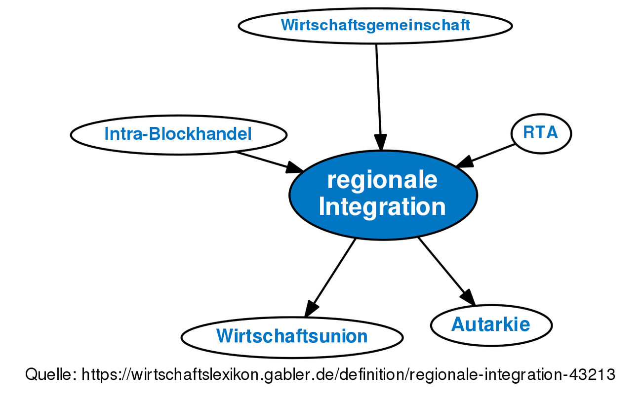 Regionale Integration • Definition | Gabler Wirtschaftslexikon