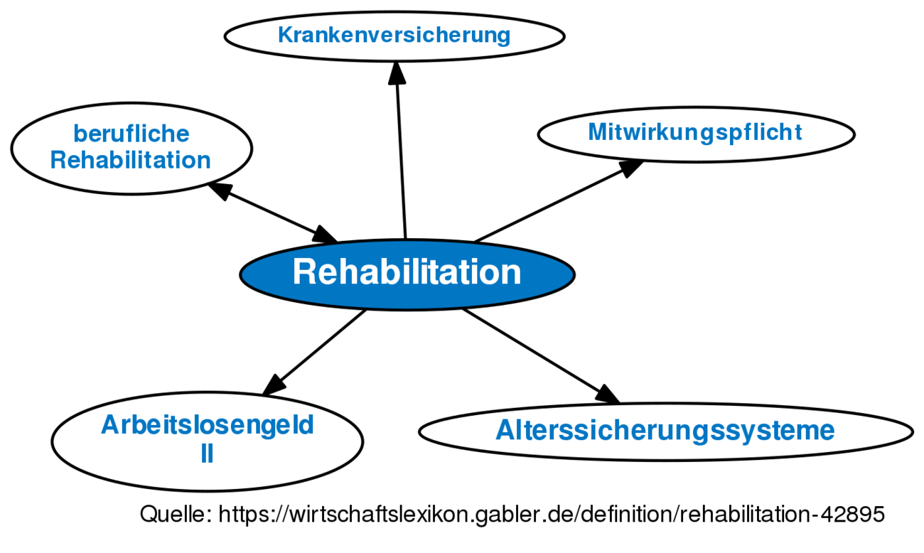 rehabilitation-definition-gabler-wirtschaftslexikon