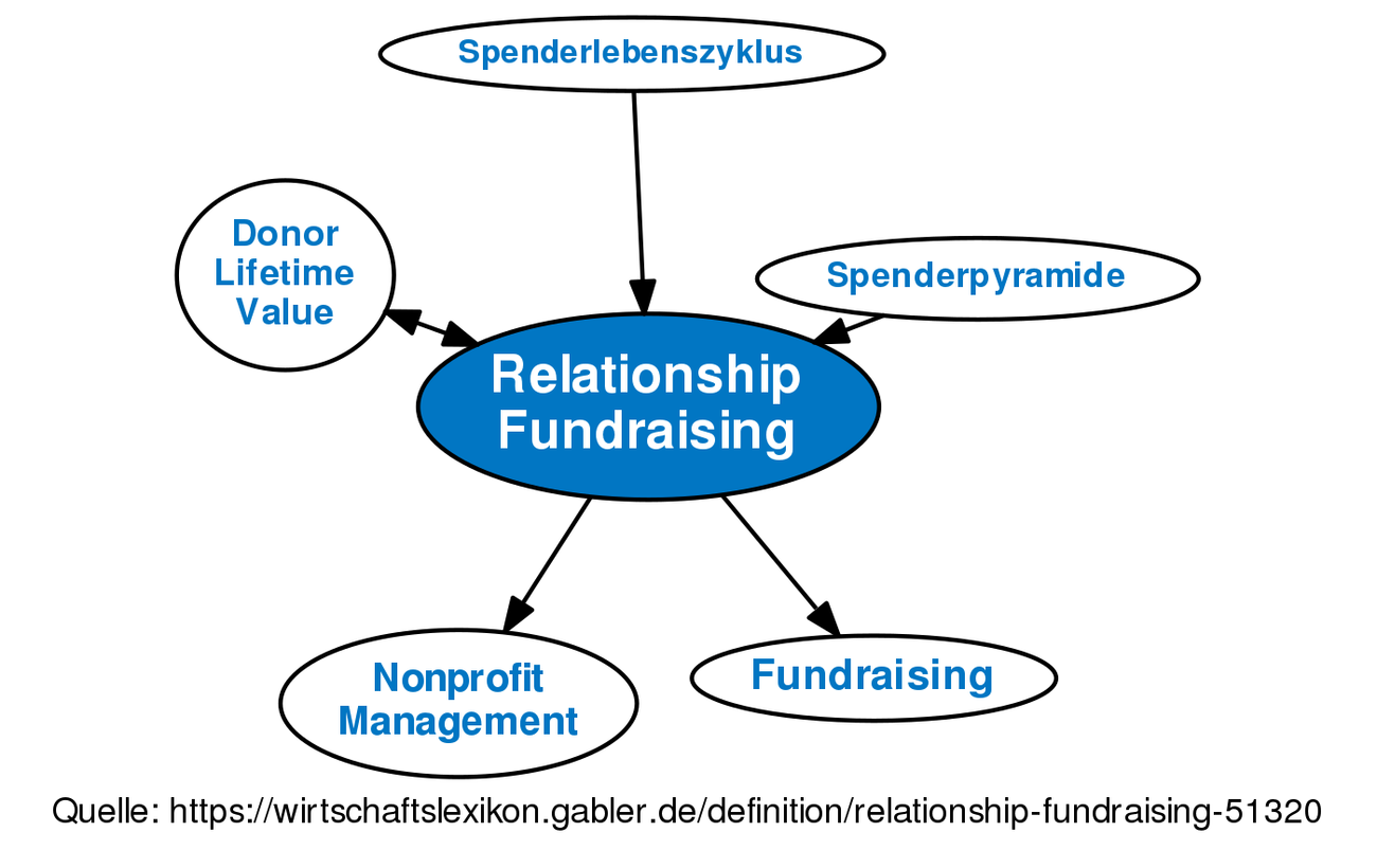 Relationship Fundraising • Definition | Gabler Wirtschaftslexikon