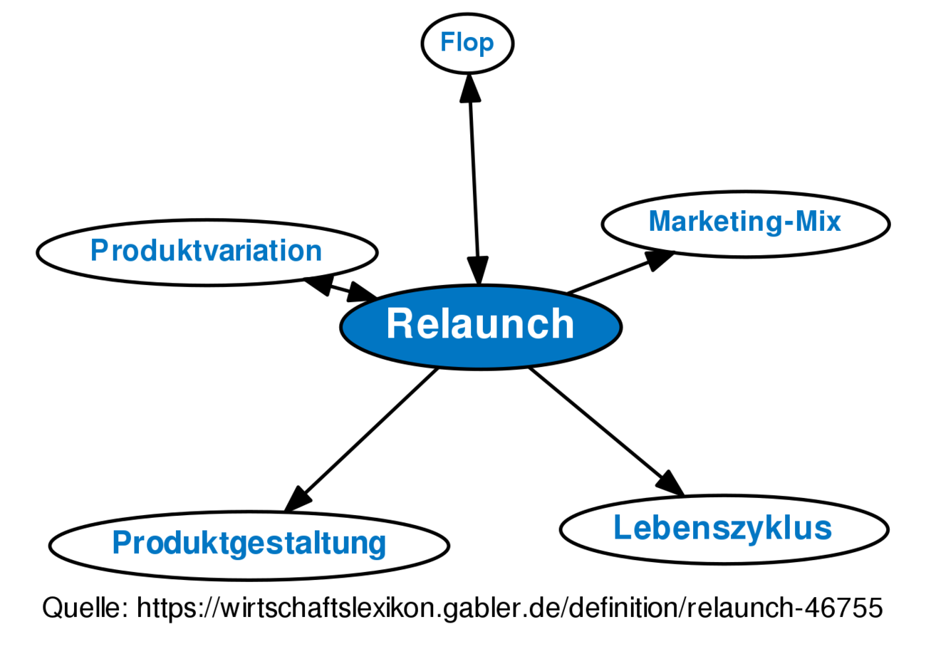 Relaunch • Definition | Gabler Wirtschaftslexikon