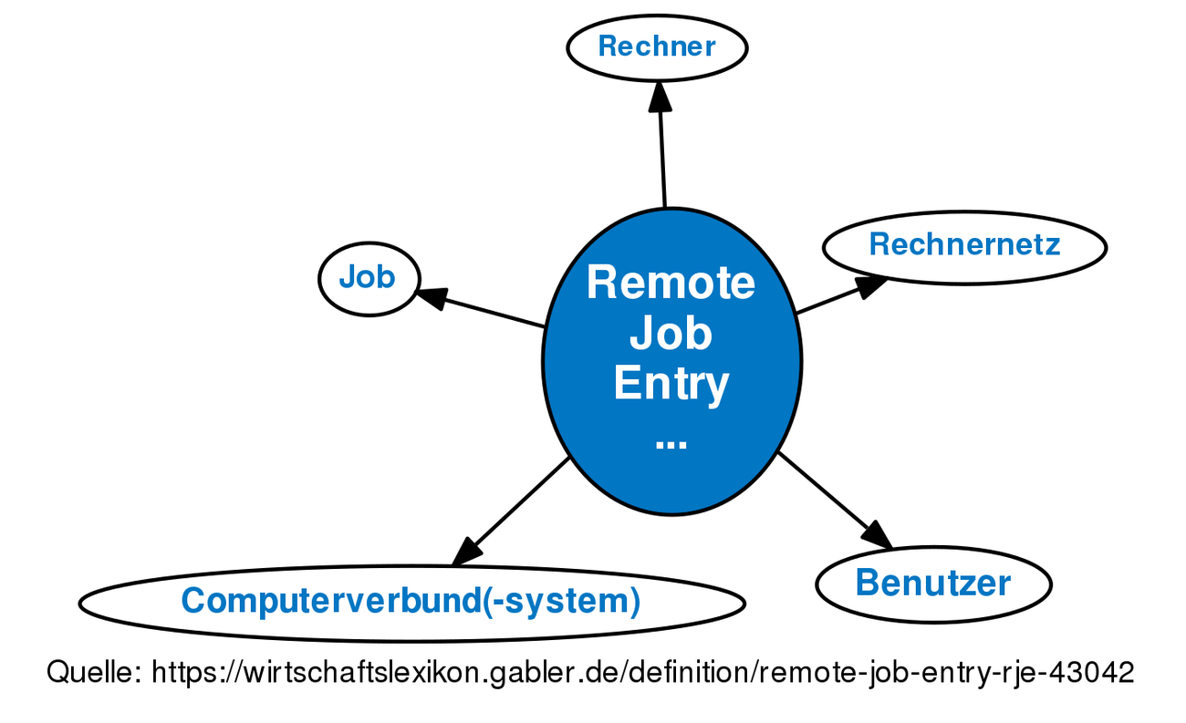 remote-job-entry-rje-definition-gabler-wirtschaftslexikon