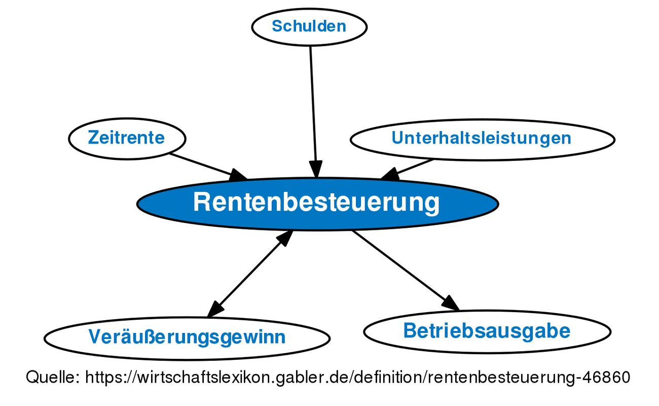 Rentenbesteuerung • Definition | Gabler Wirtschaftslexikon